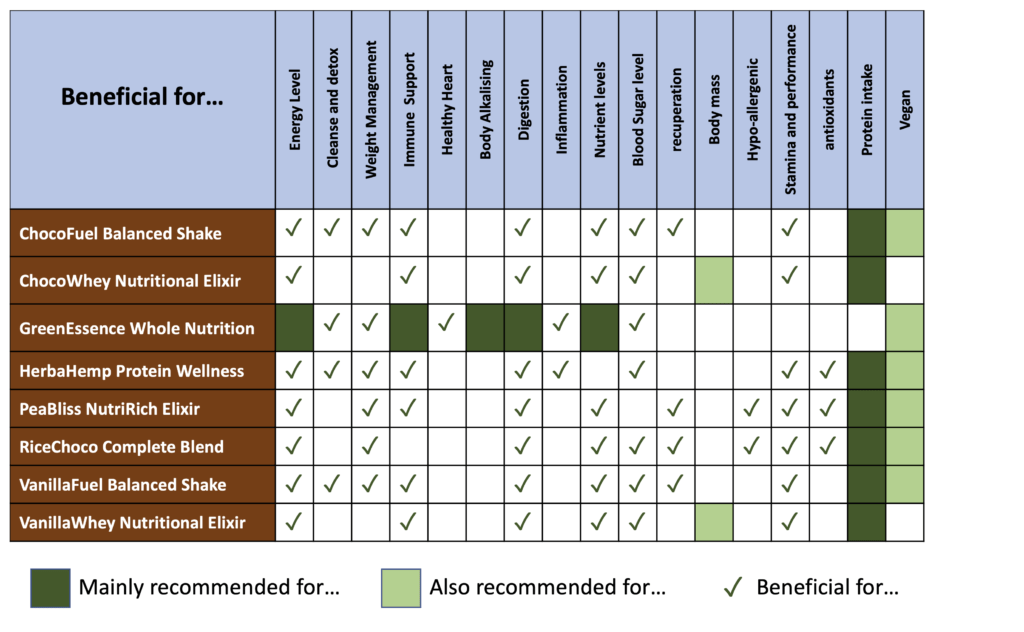 Protein powders